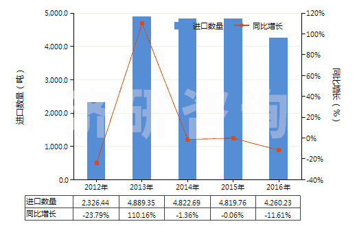 2012-2016年中國其他烴的磺化、硝化或亞硝化衍生物(HS29049090)進口量及增速統(tǒng)計
